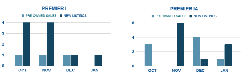 AERCOR Monthly Market Update Beechcraft Premier news post on AvPay graphs