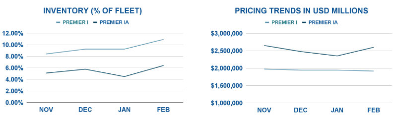 AERCOR Monthly Market Update Beechcraft Premier news post on AvPay tables